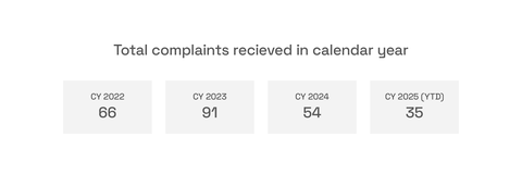 graph: Total complaints received in calendar year